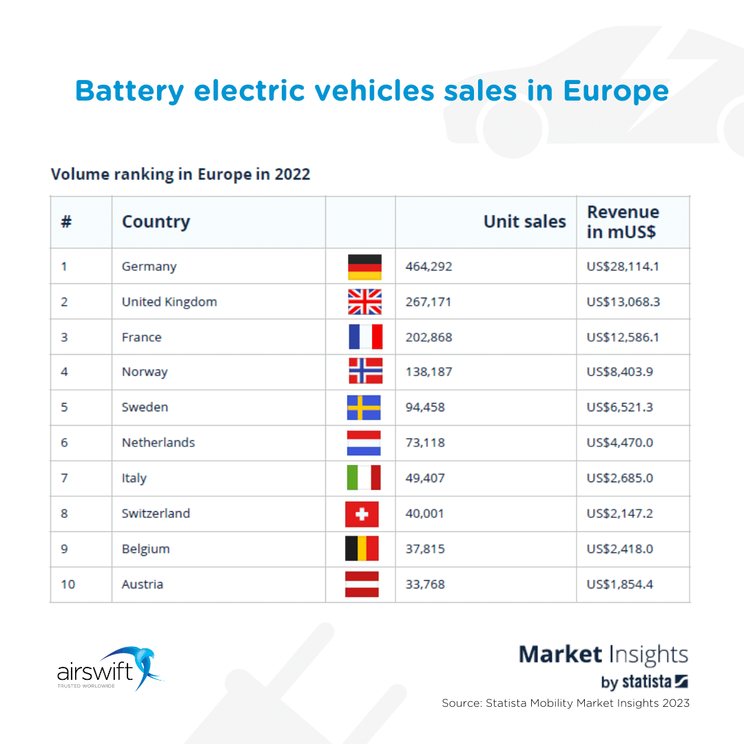 ranking of battery electric vehicle sales in Europe for 2022, listing the top 10 countries by units sold and revenue