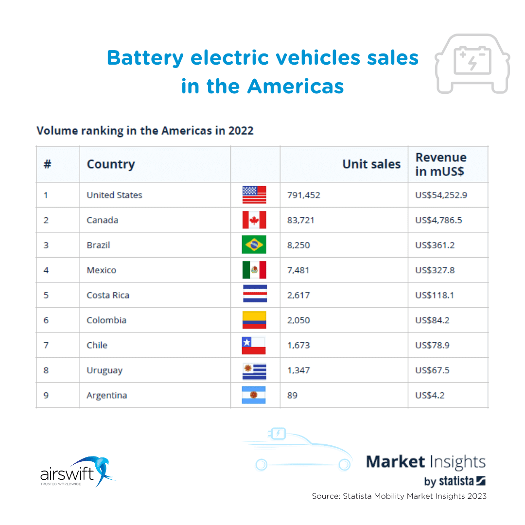 ranking of battery electric vehicle sales in the Americas for 2022, listing the top 10 countries by units sold and revenue