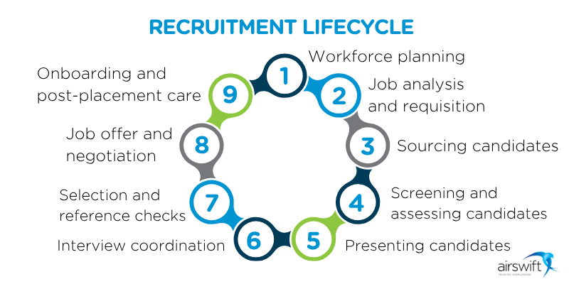 A graphic showing the recruitment lifecycle process in nine stages.