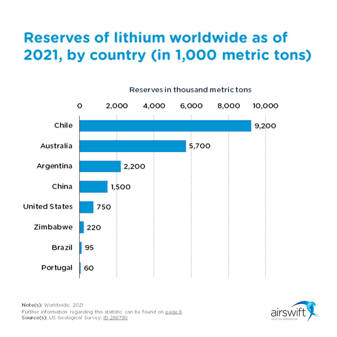 reserves of lithium worldwide as of 2021