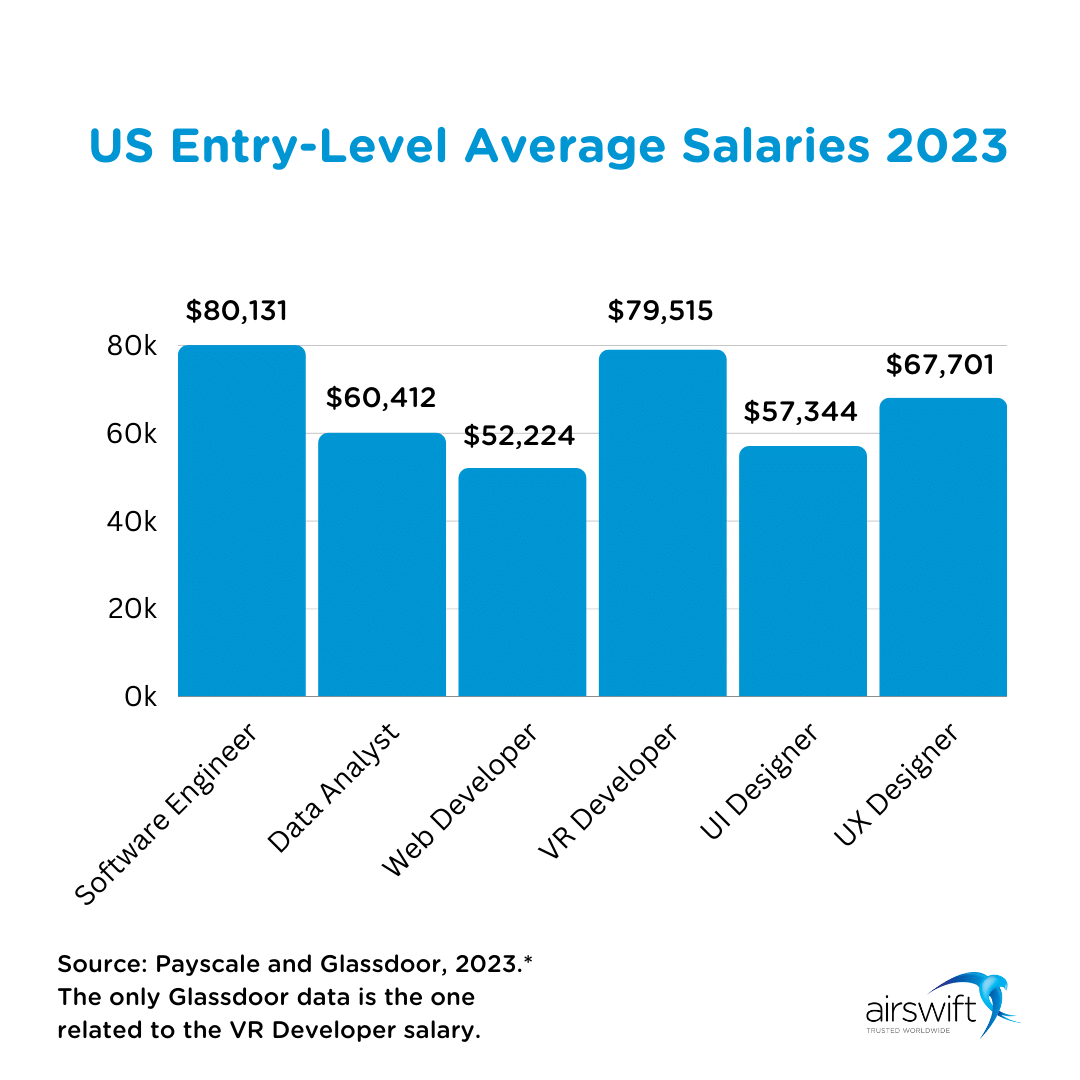 salaries entry-level  tech roles in 2023