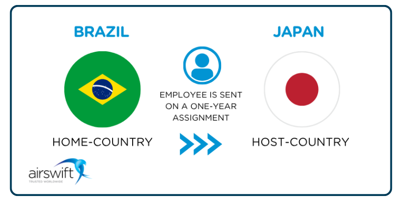 The difference between home-country and host-country is crucial for the concept of shadow payroll.