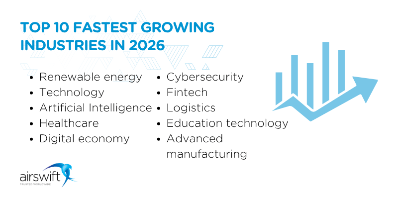 Top 10 fastest-growing industries in 2026, including AI, renewable energy, healthcare, fintech and cybersecurity.