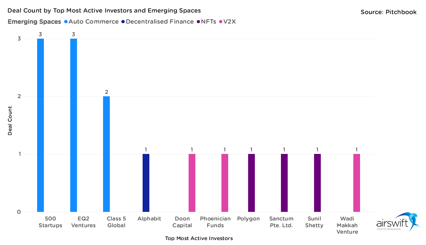 top investors in UAE tech emerging spaces