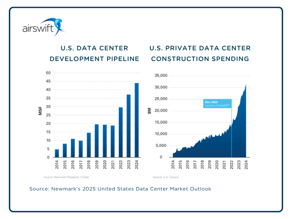 Charts showing growth in the U.S. data center development pipeline and data center construction spending in the U.S.