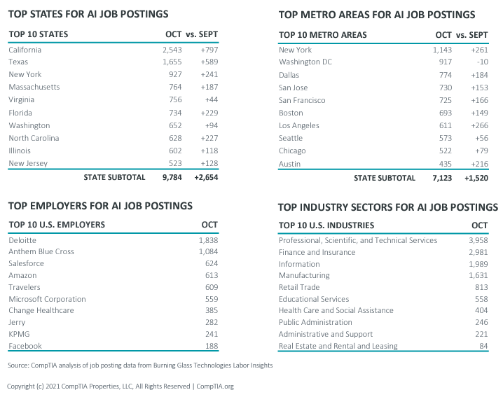 US states and industries with most demand for AI talent