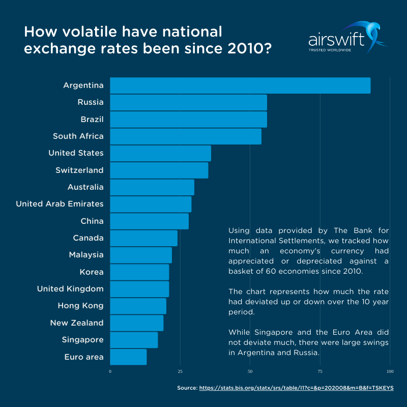 How volatile have national exchange rates been since 2010