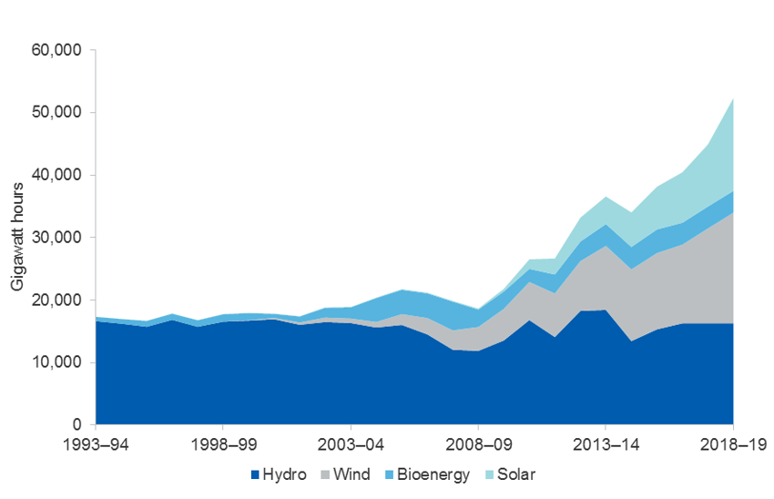 Australian electricity generation from renewable sources